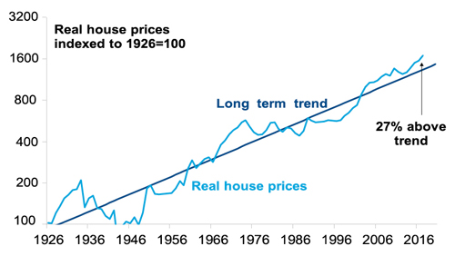 Will prices crash? - KTA Financial